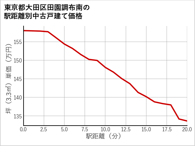 東京都大田区田園調布南の徒歩距離別の中古戸建て坪単価