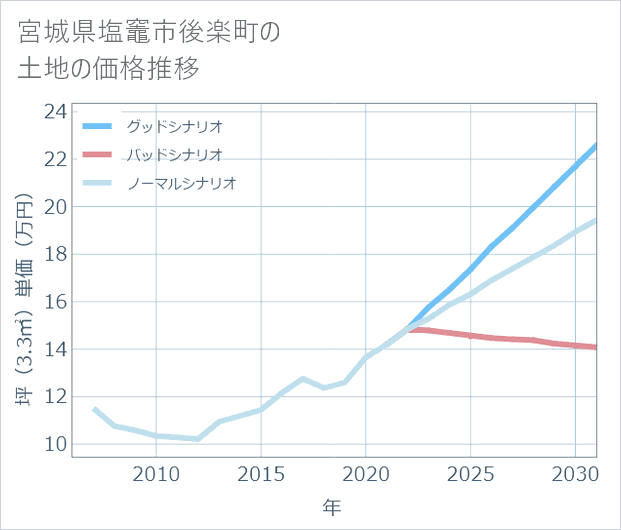 宮城県塩竈市後楽町の土地価格推移