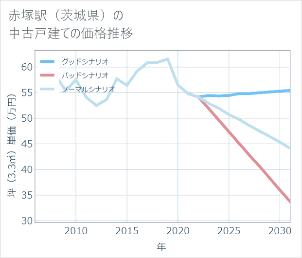 赤塚駅(茨城県)の中古戸建て価格推移
