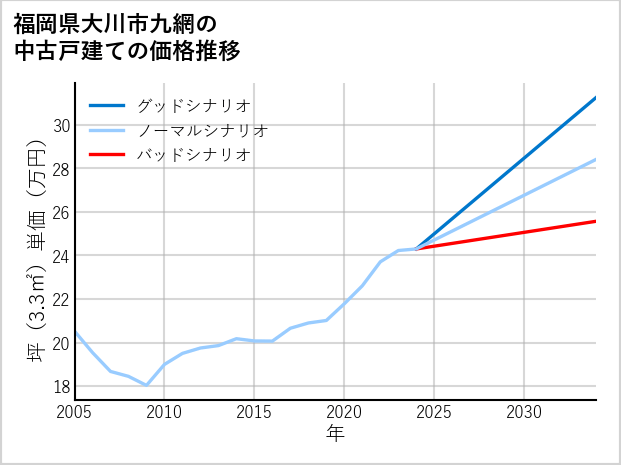 福岡県大川市九網の中古戸建て価格推移