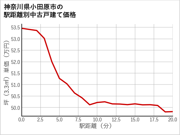 神奈川県小田原市の徒歩距離別の中古戸建て坪単価