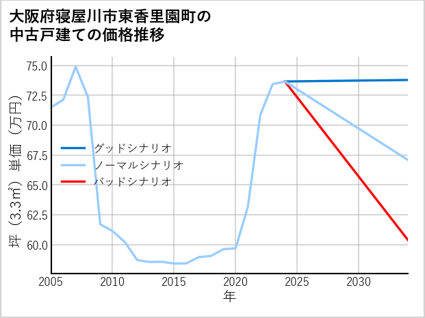 大阪府寝屋川市東香里園町の中古戸建て価格推移