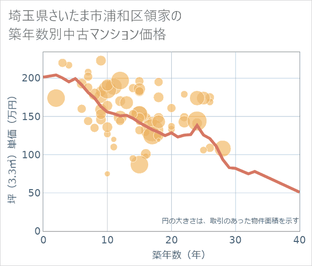 埼玉県さいたま市浦和区領家の築年数別の中古マンション坪単価