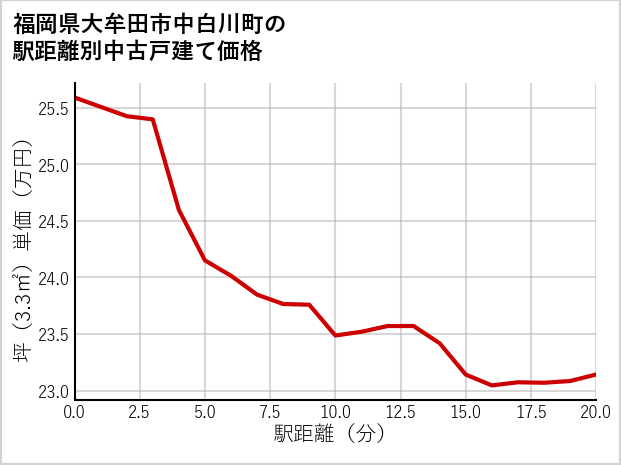 福岡県大牟田市中白川町の徒歩距離別の中古戸建て坪単価