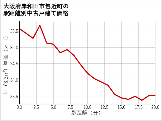 大阪府岸和田市包近町の徒歩距離別の中古戸建て坪単価