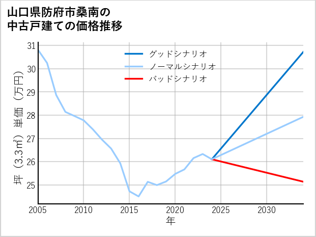 山口県防府市桑南の中古戸建て価格推移