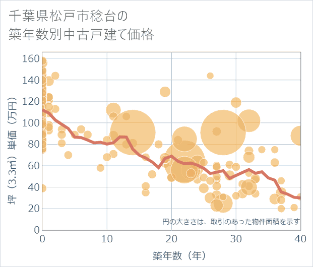 千葉県松戸市稔台の築年数別の中古戸建て坪単価