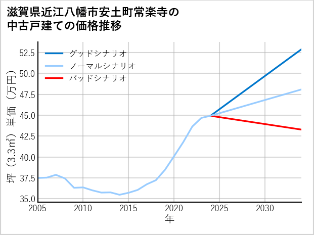 滋賀県近江八幡市安土町常楽寺の中古戸建て価格推移
