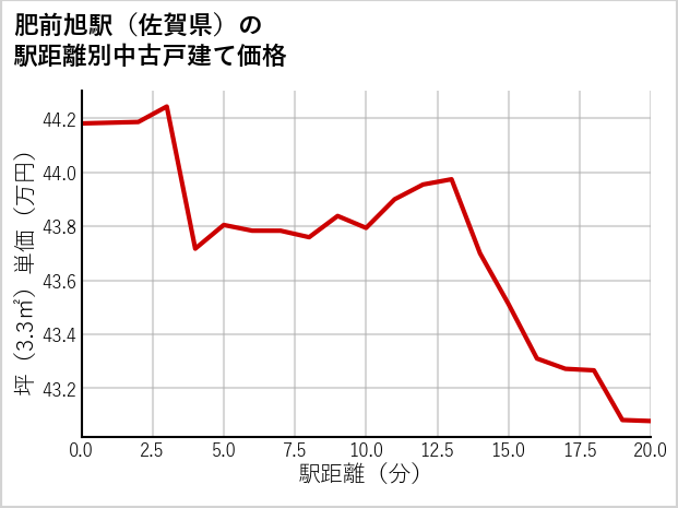 肥前旭駅（佐賀県）の徒歩距離別の中古戸建て坪単価