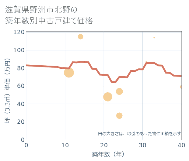 滋賀県野洲市北野の築年数別の中古戸建て坪単価