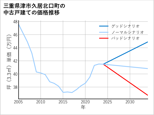 三重県津市久居北口町の中古戸建て価格推移
