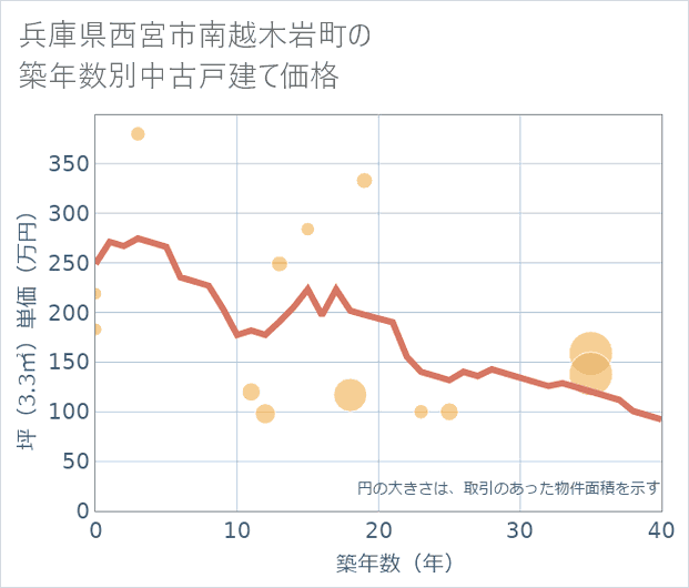 兵庫県西宮市南越木岩町の築年数別の中古戸建て坪単価