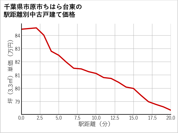 千葉県市原市ちはら台東の徒歩距離別の中古戸建て坪単価