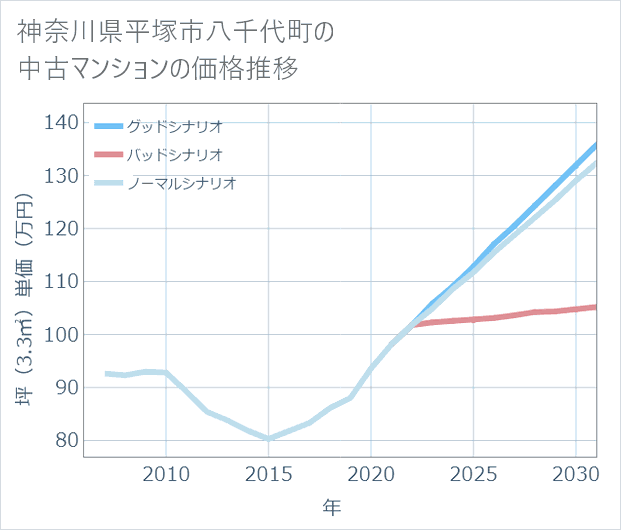 神奈川県平塚市八千代町の中古マンション価格推移