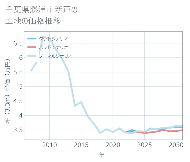 千葉県勝浦市新戸の土地価格推移