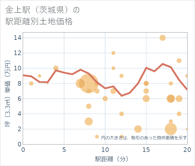 金上駅(茨城県)の徒歩距離別の土地坪単価