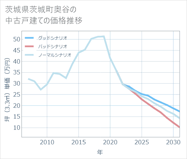 茨城県茨城町奥谷の中古戸建て価格推移