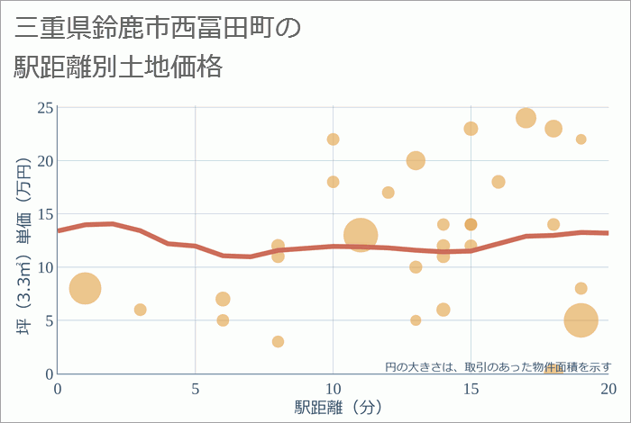 三重県鈴鹿市西冨田町の徒歩距離別の土地坪単価