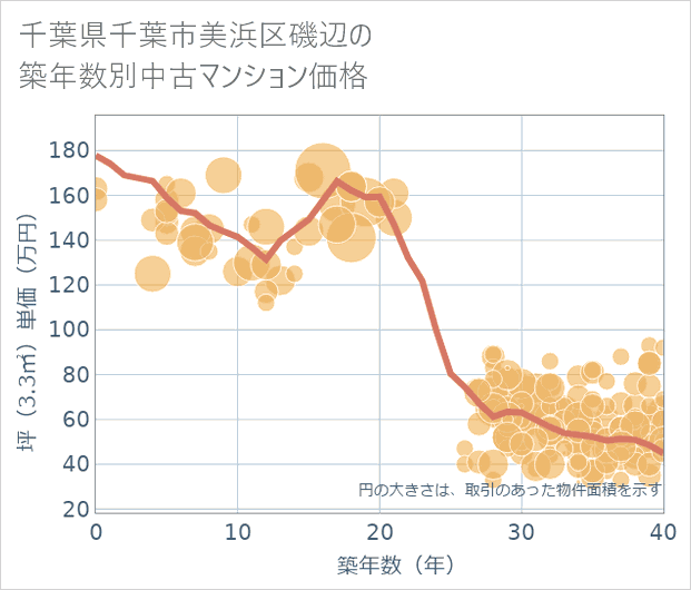 千葉県千葉市美浜区磯辺の築年数別の中古マンション坪単価