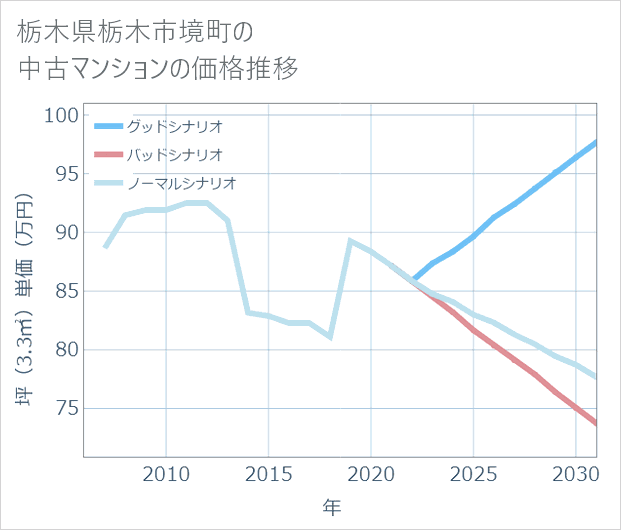 栃木県栃木市境町の中古マンション価格推移