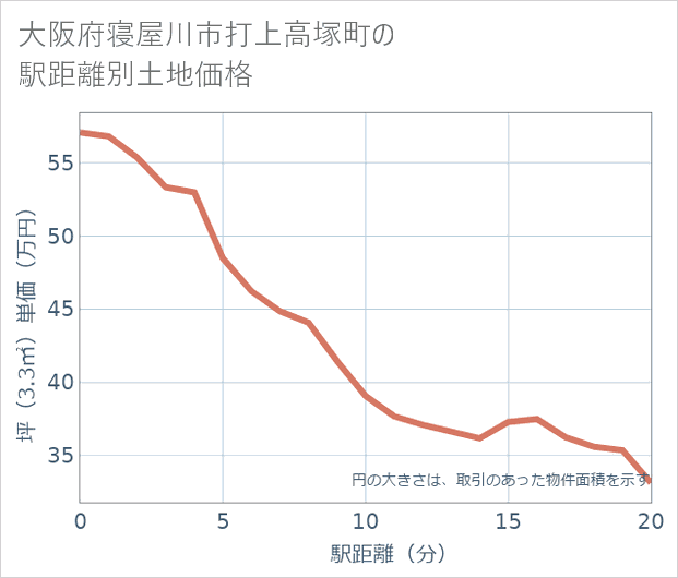 大阪府寝屋川市打上高塚町の徒歩距離別の土地坪単価