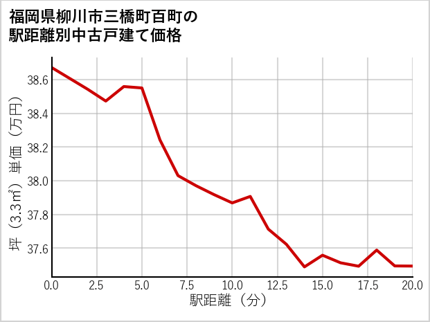 福岡県柳川市三橋町百町の徒歩距離別の中古戸建て坪単価