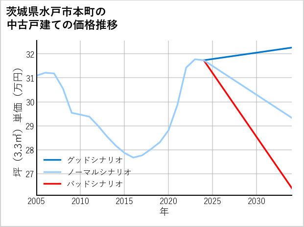 茨城県水戸市本町の中古戸建て価格推移