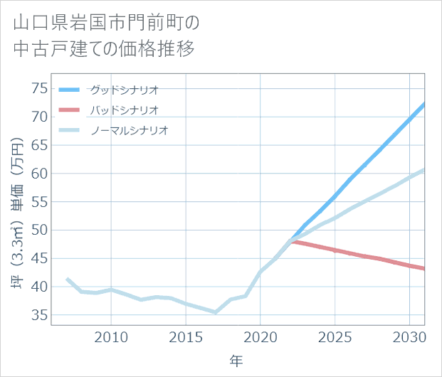 山口県岩国市門前町の中古戸建て価格推移