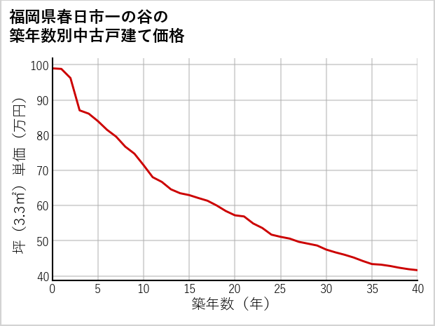 福岡県春日市一の谷の築年数別の中古戸建て坪単価