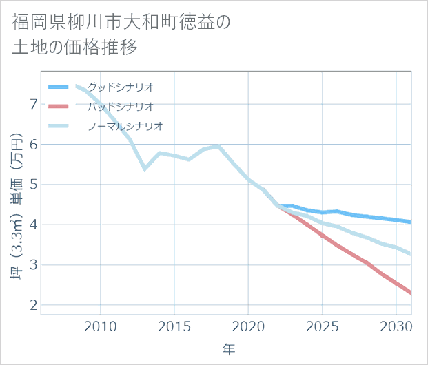 福岡県柳川市大和町徳益の土地価格推移