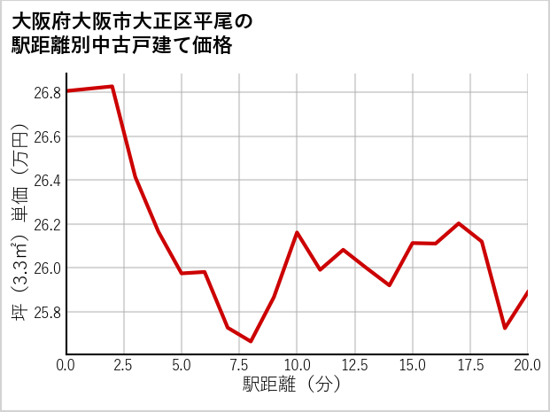 大阪府大阪市大正区平尾の徒歩距離別の中古戸建て坪単価