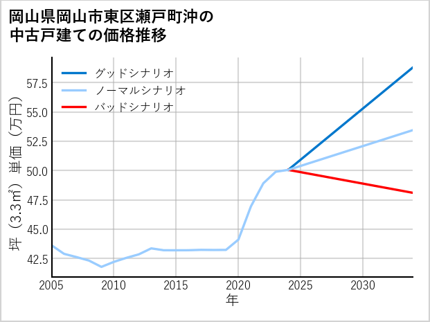 岡山県岡山市東区瀬戸町沖の中古戸建て価格推移