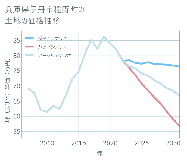兵庫県伊丹市稲野町の土地価格推移