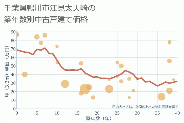 千葉県鴨川市江見太夫崎の築年数別の中古戸建て坪単価