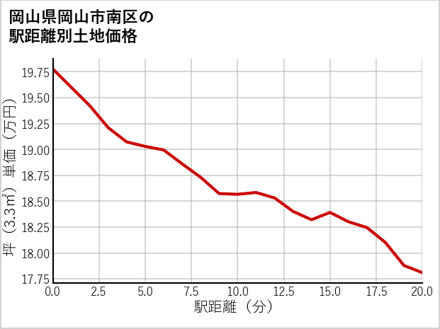 岡山県岡山市南区の徒歩距離別の土地坪単価