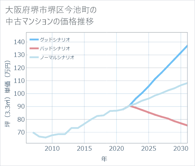 大阪府堺市堺区今池町の中古マンション価格推移