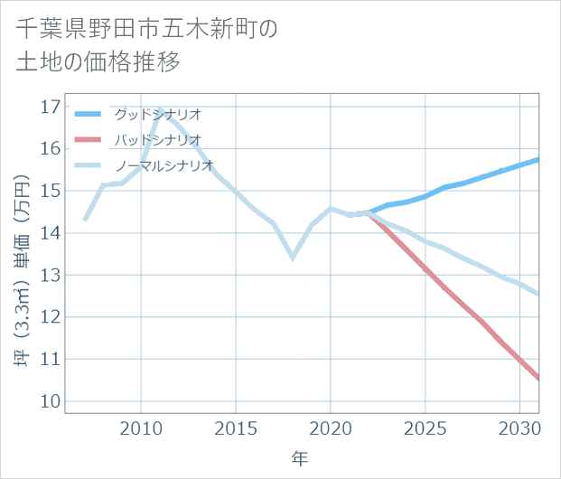 千葉県野田市五木新町の土地価格推移