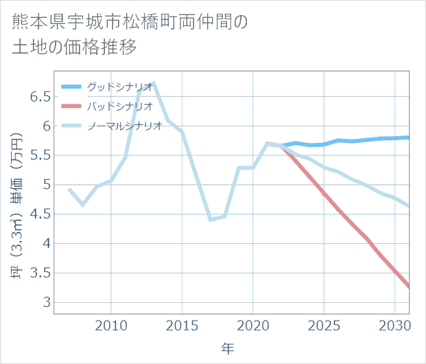 熊本県宇城市松橋町両仲間の土地価格推移