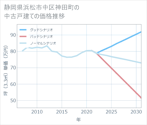 静岡県浜松市中区神田町の中古戸建て価格推移