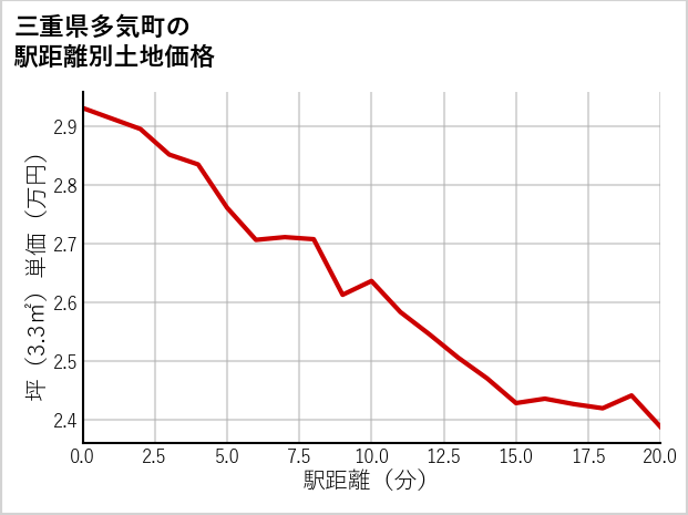 三重県多気町の徒歩距離別の土地坪単価