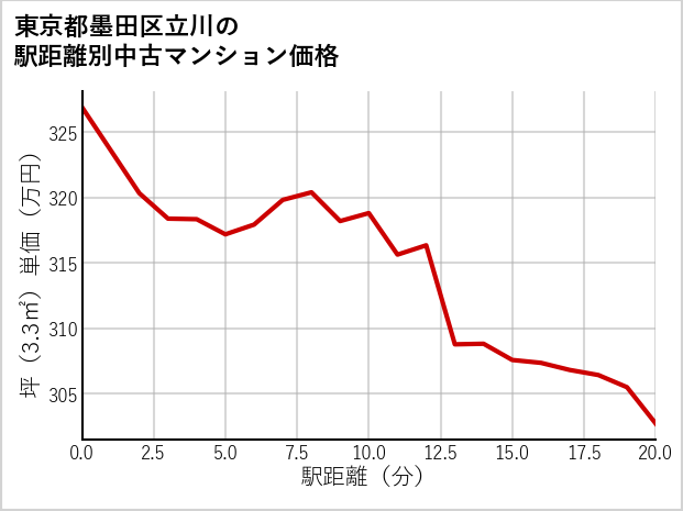 東京都墨田区立川の徒歩距離別の中古マンション坪単価