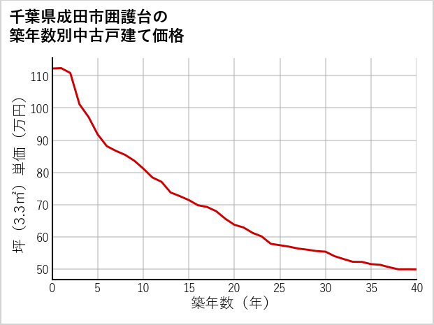 千葉県成田市囲護台の築年数別の中古戸建て坪単価