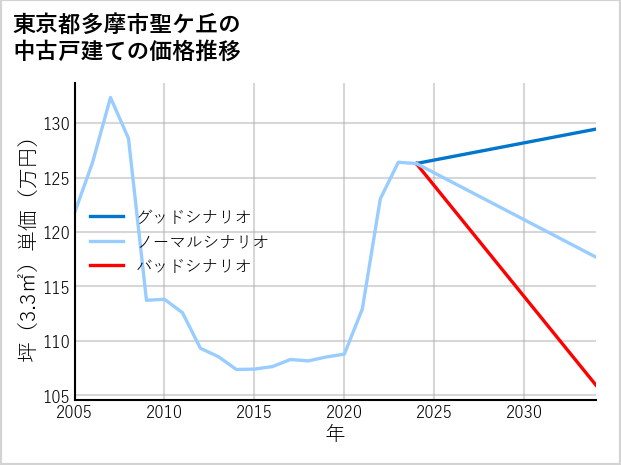 東京都多摩市聖ケ丘の中古戸建て価格推移