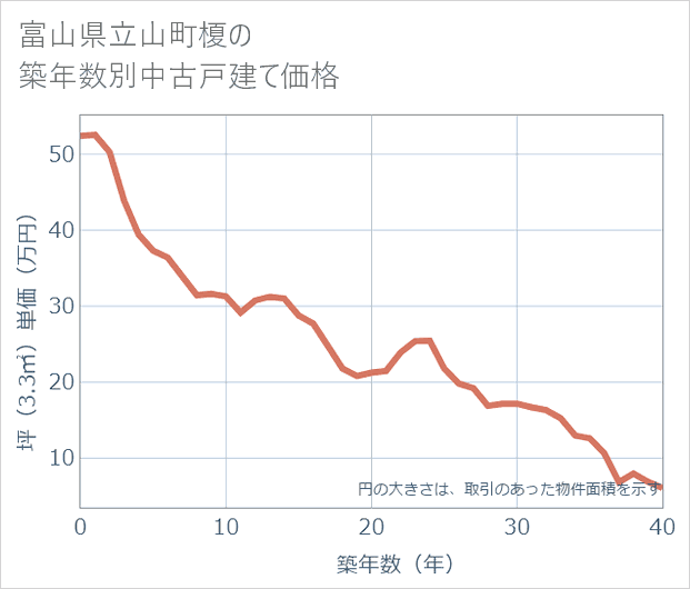 富山県立山町榎の築年数別の中古戸建て坪単価