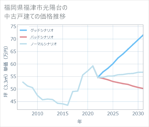 福岡県福津市光陽台の中古戸建て価格推移