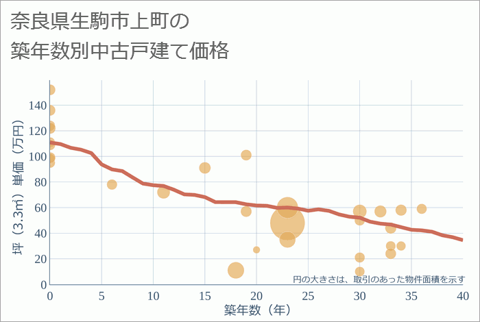 奈良県生駒市上町の築年数別の中古戸建て坪単価