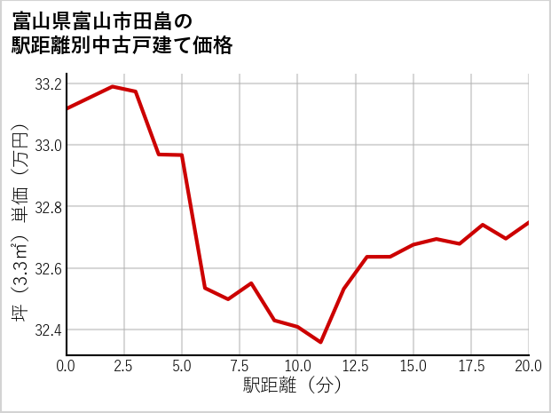 富山県富山市田畠の徒歩距離別の中古戸建て坪単価