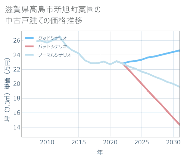 滋賀県高島市新旭町藁園の中古戸建て価格推移