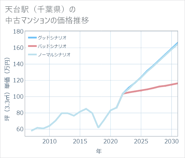 天台駅(千葉県)の中古マンション価格推移
