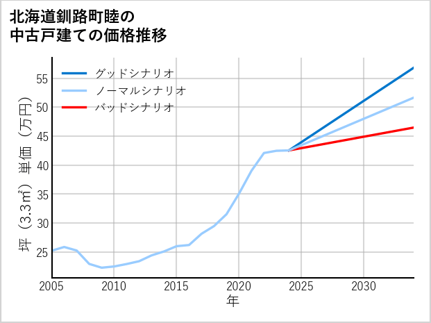 北海道釧路町睦の中古戸建て価格推移